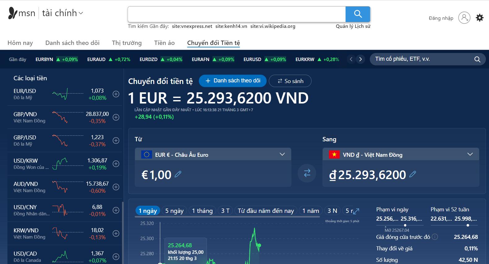 Mức tỷ giá mới nhất của đồng tiền này là 1 Euro = 25.293,6200 VNĐ